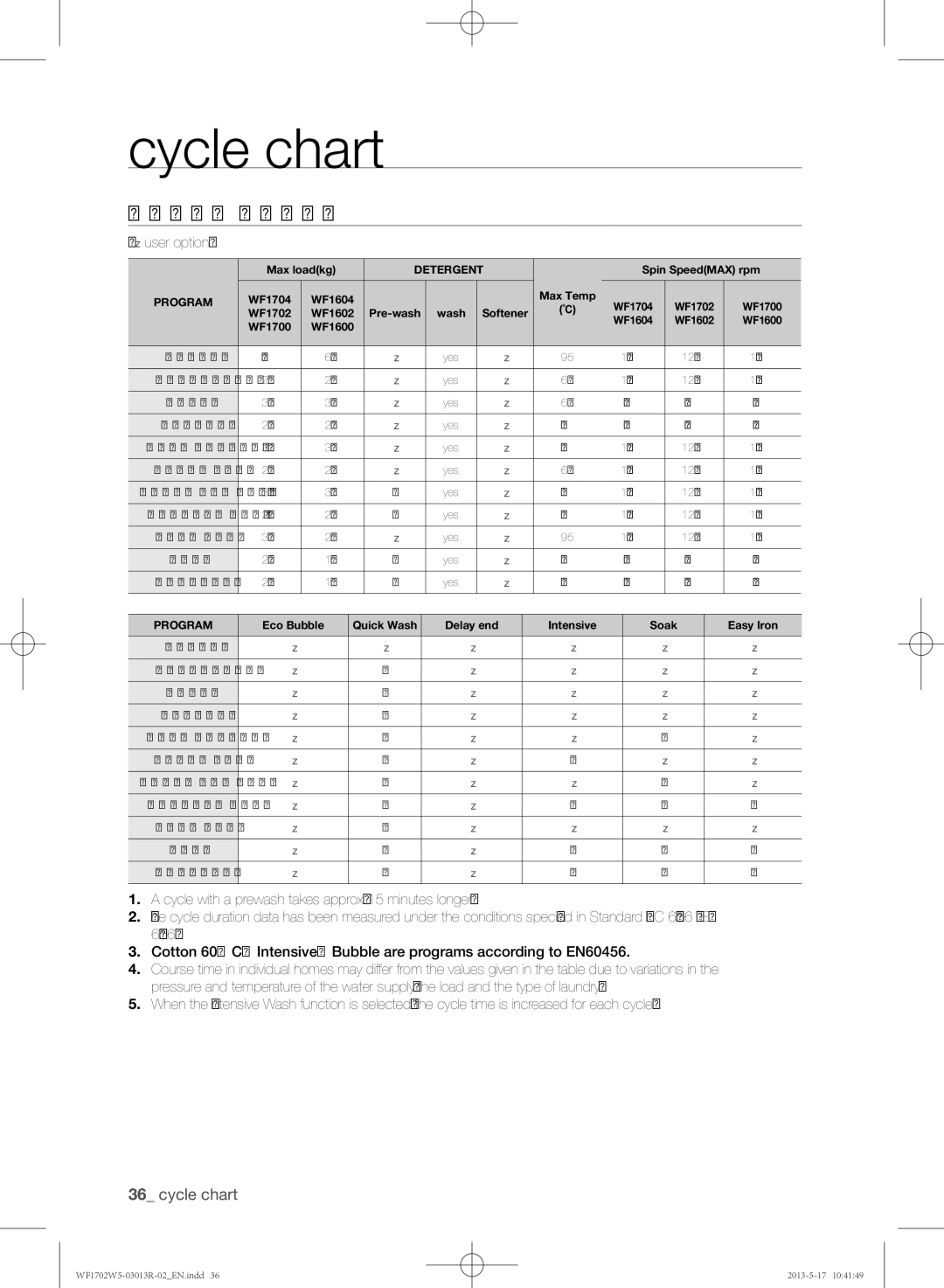 Samsung WF1700W5V/YKJ, WF1702W5V/YKJ manual Cycle chart 