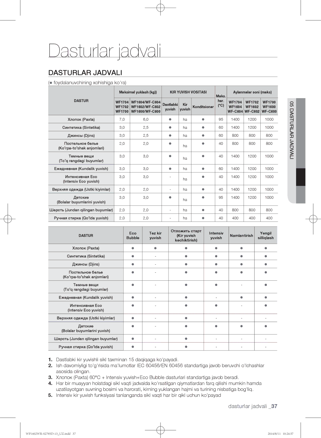 Samsung WF1600WRW/YLP, WF1700WRW/YLP manual Dasturlar jadvali,  foydalanuvchining xohishiga ko’ra, Jadvali 05dasturlar 