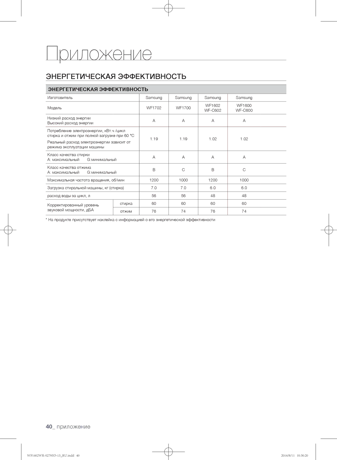 Samsung WF1600WRW/YLP, WF1700WRW/YLP, WF1602WRK/YLP manual 40 приложение, Энергетическая Эффективность 