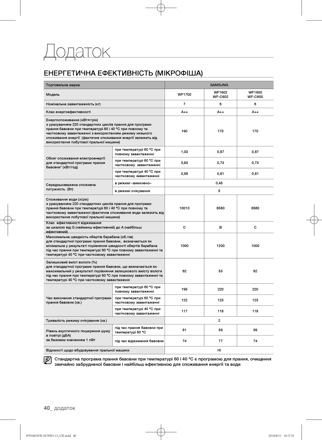 Samsung WF1700WRW/YLP, WF1600WRW/YLP, WF1602WRK/YLP manual Енергетична Ефективність Мікрофіша, 40 додаток 