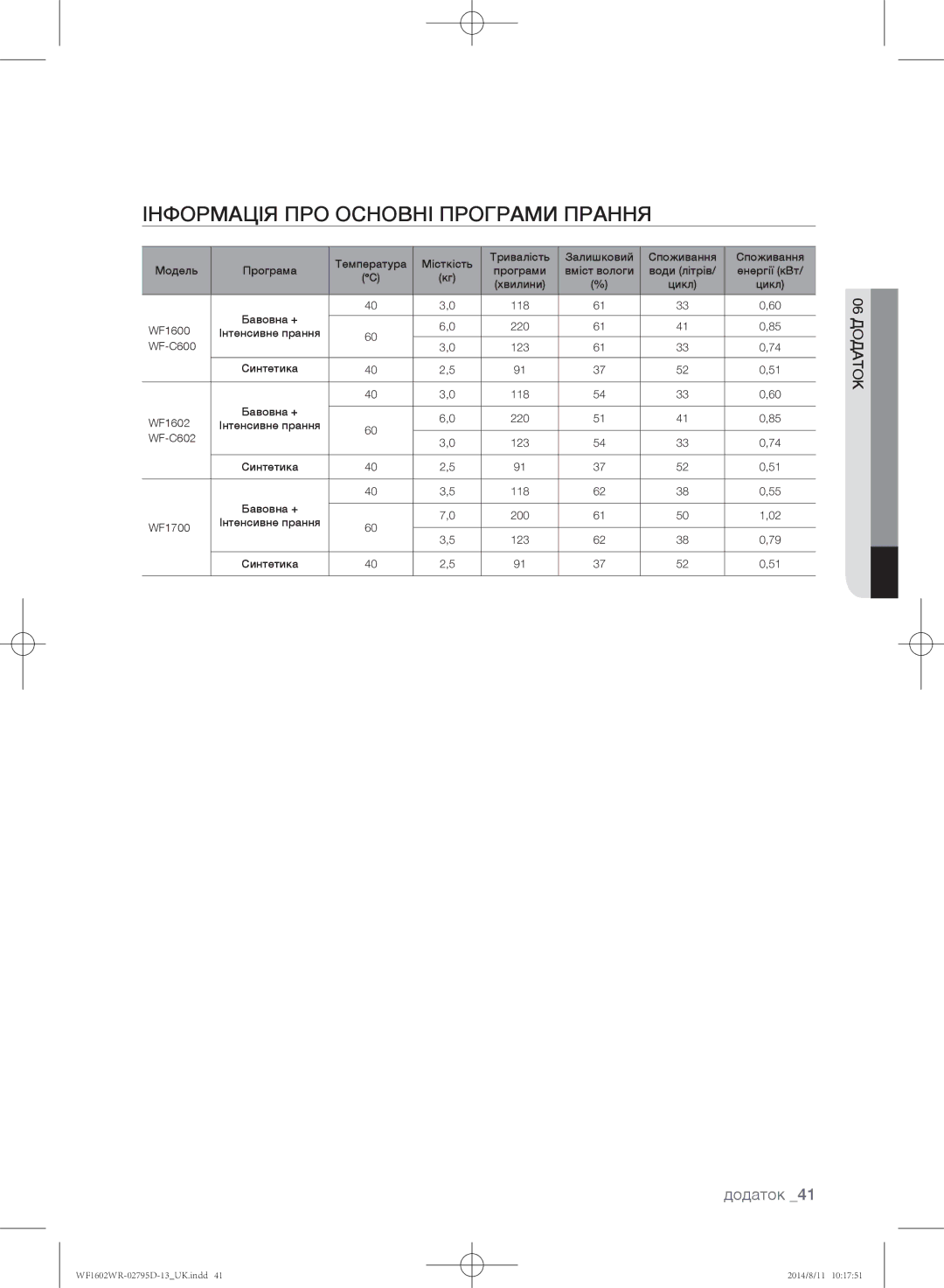 Samsung WF1600WRW/YLP, WF1700WRW/YLP, WF1602WRK/YLP manual Інформація ПРО Основні Програми Прання 