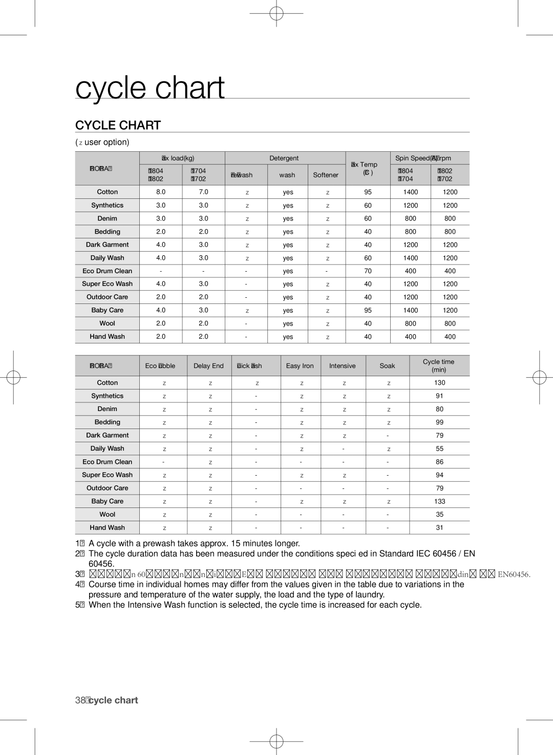 Samsung WF1702WPU/YL, WF1804WPU/YL manual Cycle chart,  user option 