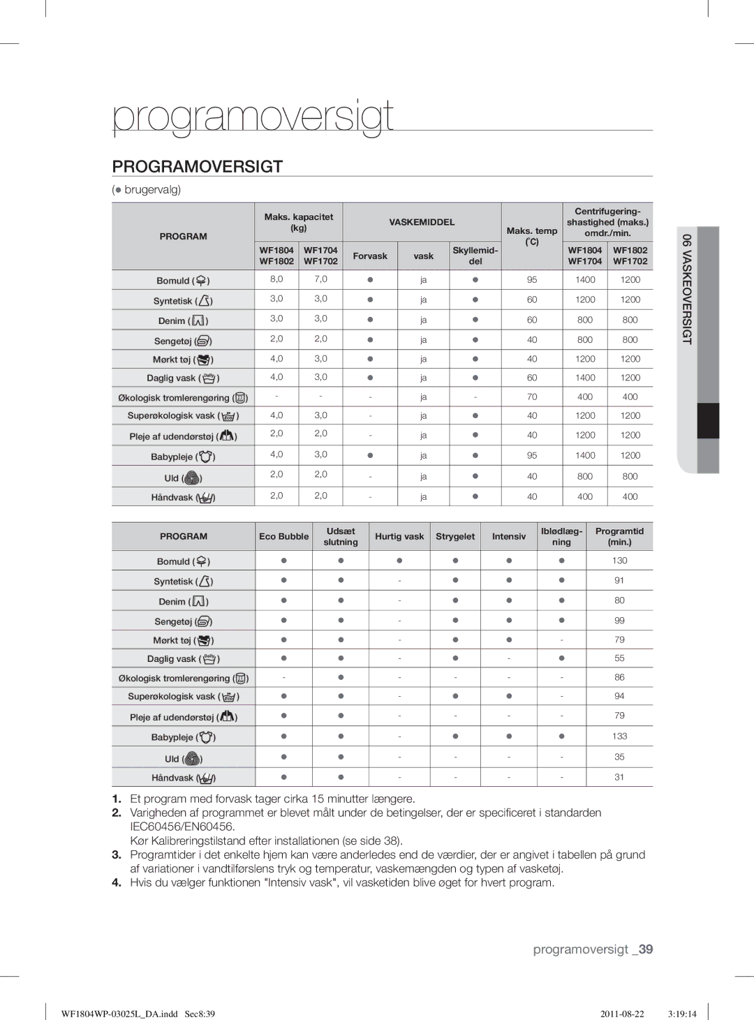 Samsung WF1702WPV2/YLV, WF1702WSW2/YLE, WF1804YPC2/XEE, WF1804YPV2/XEE, WF1704WSV2/XEE manual Programoversigt, Brugervalg 