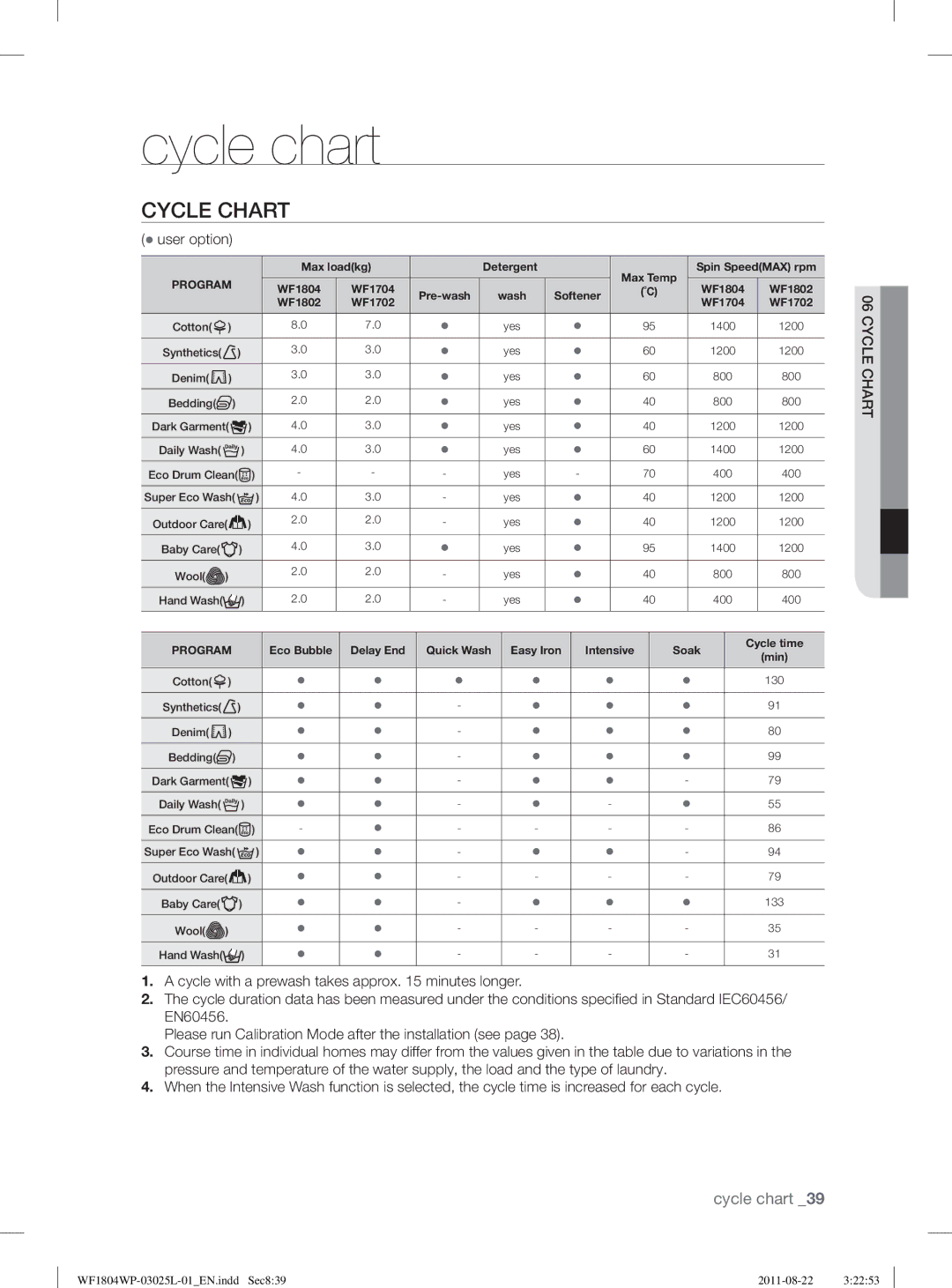 Samsung WF1704WSV2/XEE, WF1702WSW2/YLE, WF1804YPC2/XEE, WF1804YPV2/XEE, WF1804YPW2/XEE Cycle chart, Cycle Chart, User option 