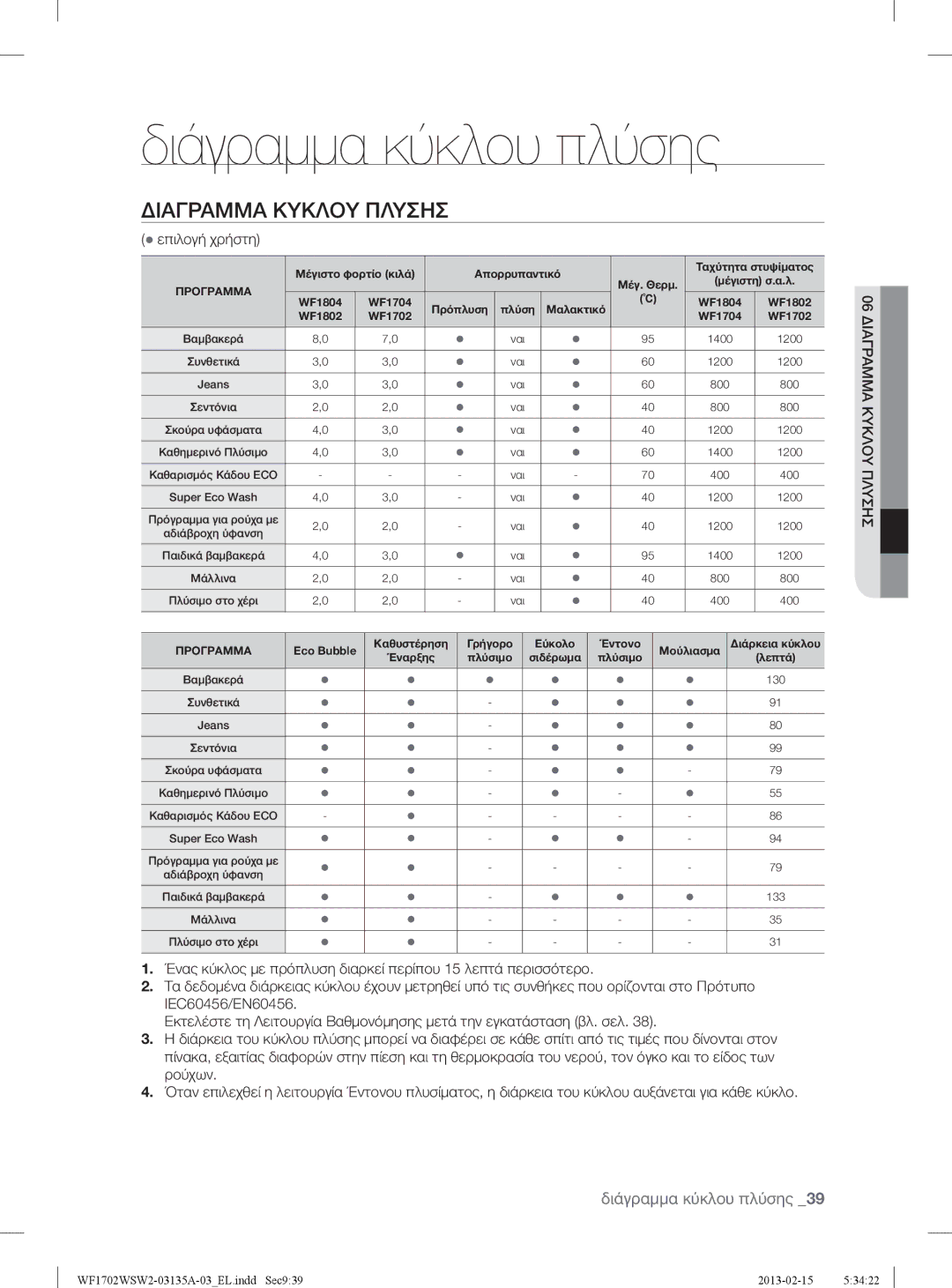 Samsung WF1802WSW2/YLV, WF1702WSW2/YLV manual Διάγραμμα κύκλου πλύσης, Διαγραμμα Κυκλου Πλυσησ,  επιλογή χρήστη 