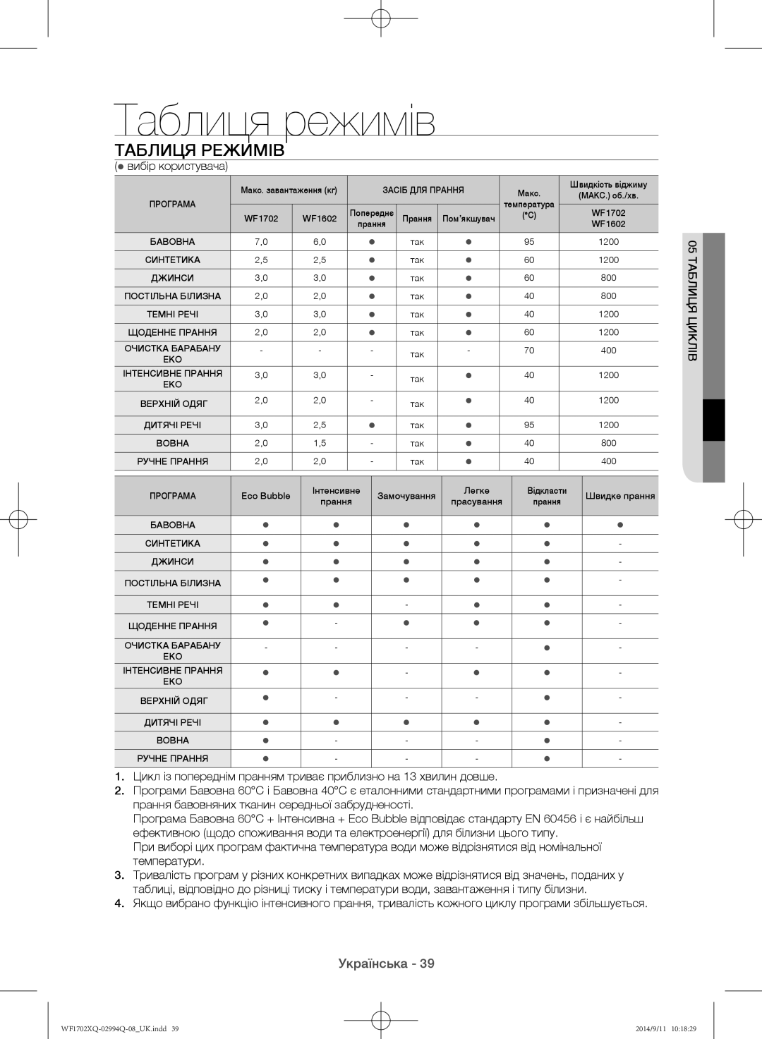 Samsung WF1602XQR/YLP, WF1702XQR/YLP manual Таблиця режимів,  вибір користувача, 05 таблиця циклів 