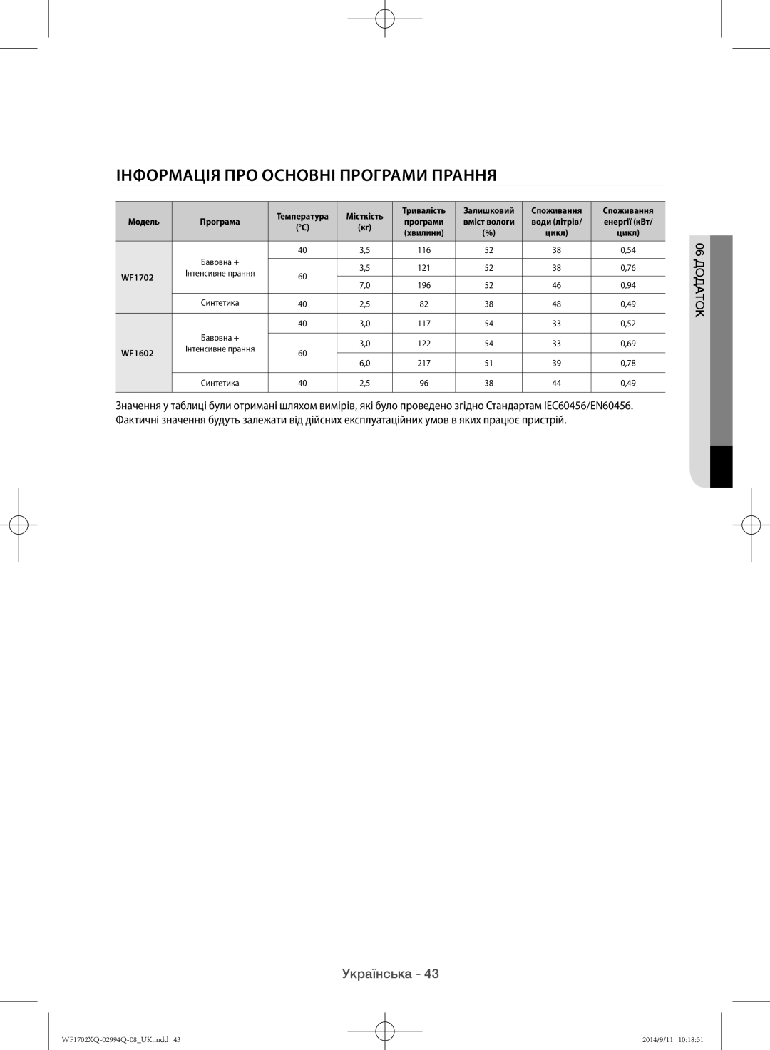 Samsung WF1602XQR/YLP, WF1702XQR/YLP manual Інформація ПРО Основні Програми Прання 