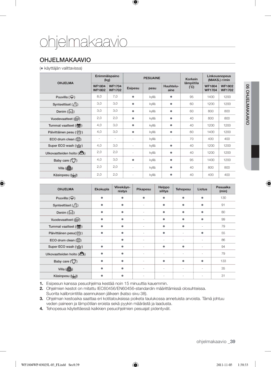 Samsung WF1704YPC2/XEE manual Ohjelmakaavio, Käyttäjän valittavissa 