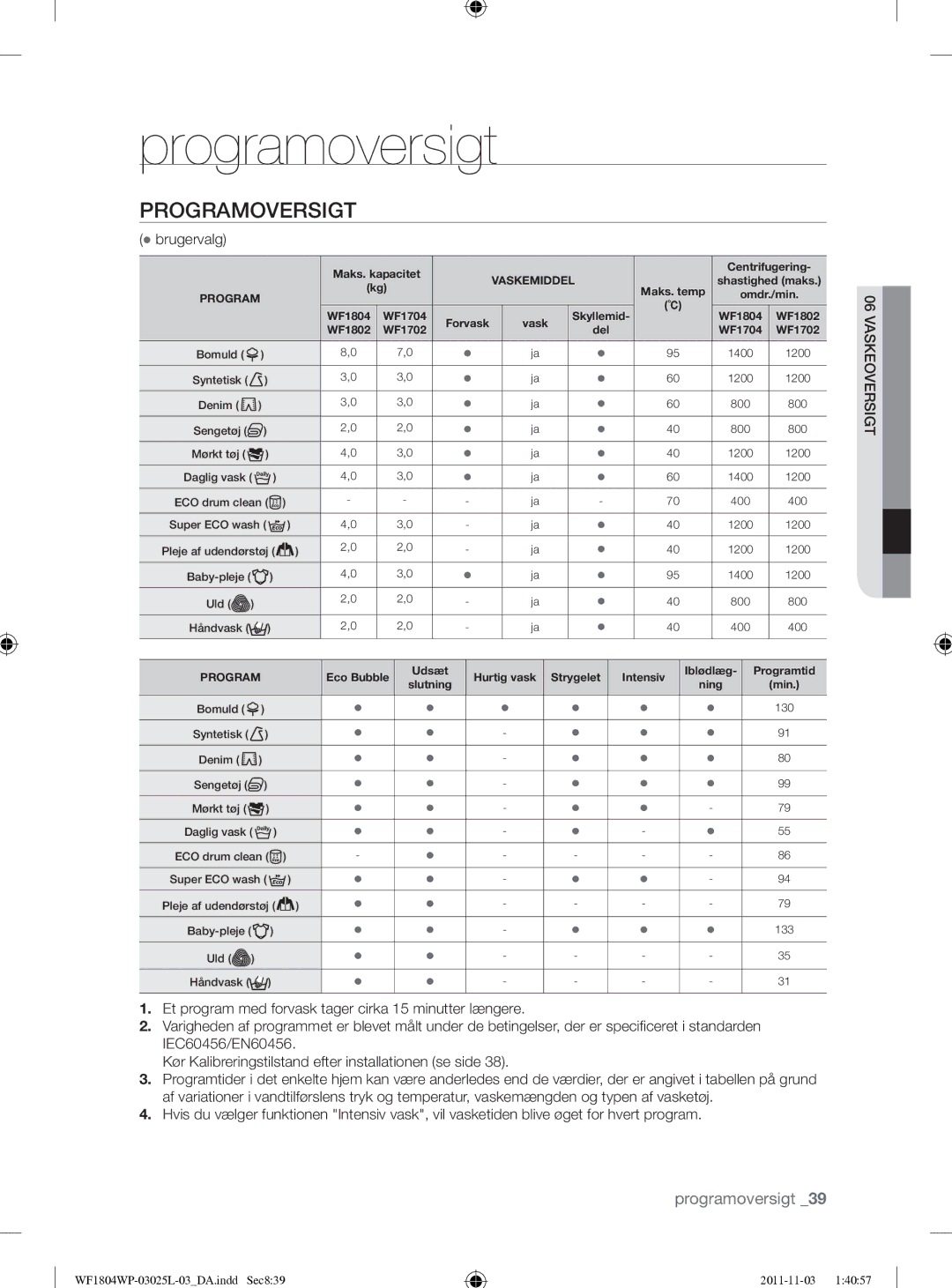 Samsung WF1704YPC2/XEE manual Programoversigt, Brugervalg 