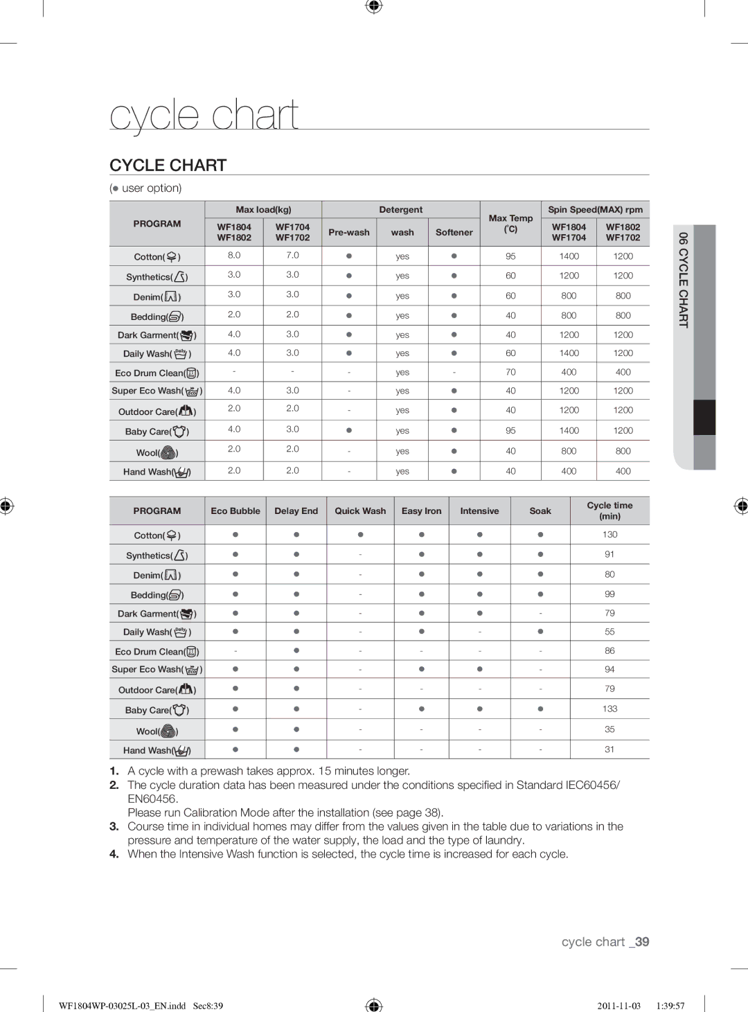 Samsung WF1704YPC2/XEE manual Cycle chart, Cycle Chart, User option 