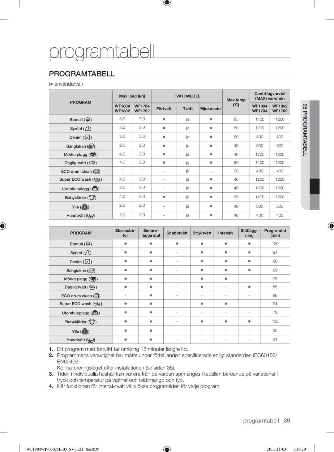 Samsung WF1704YPC2/XEE manual Programtabell, Användarval 