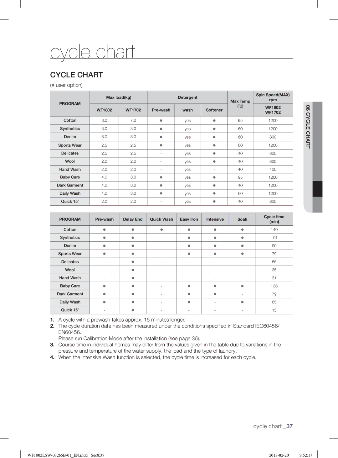 Samsung WF1802LSW2/YLE manual Cycle chart, Cycle Chart,  user option 