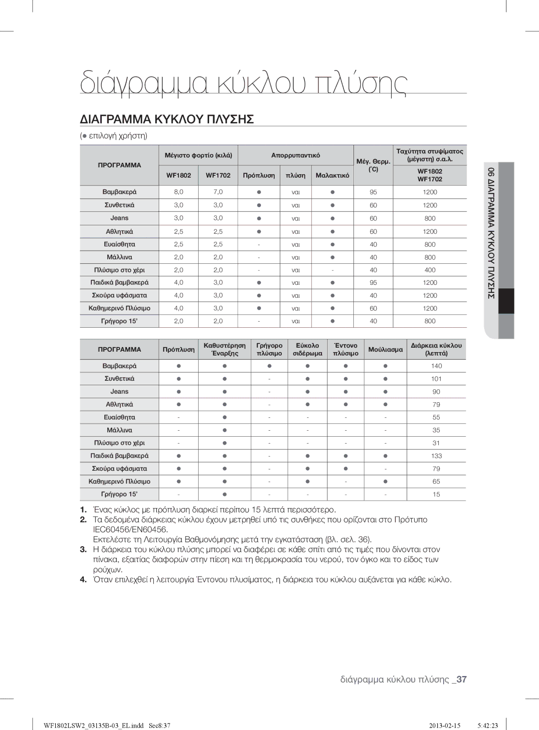 Samsung WF1802LSC/YLV, WF1802LSW2/YLV manual Διάγραμμα κύκλου πλύσης, Διαγραμμα Κυκλου Πλυσησ 