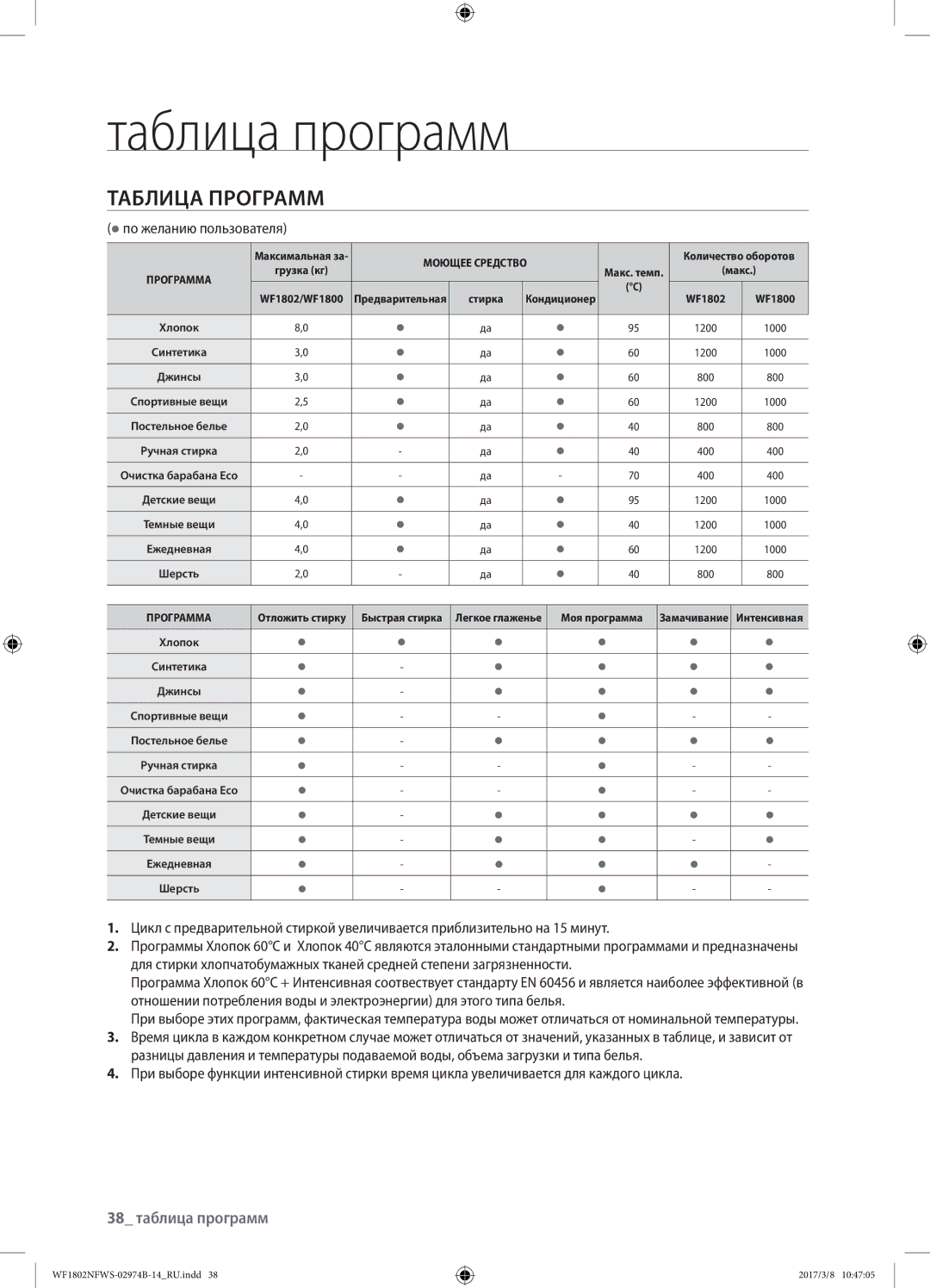 Samsung WF1802NFSS/YLP, WF1802NFWS/YLP manual Таблица программ, 38 таблица программ,  по желанию пользователя 