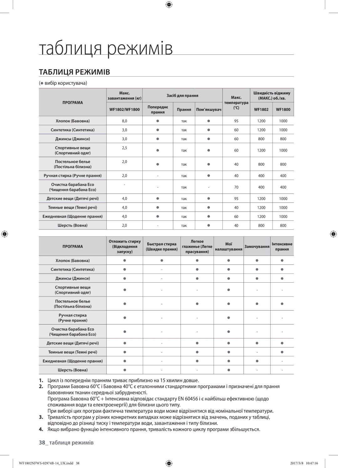 Samsung WF1802NFSS/YLP, WF1802NFWS/YLP manual Таблиця режимів, 38 таблиця режимів,  вибір користувача 