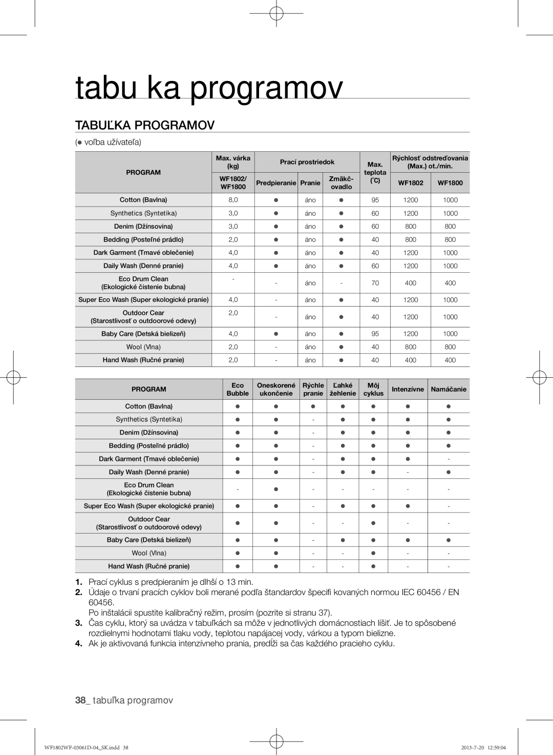 Samsung WF1802WFVS/YLE manual Tabuľka programov,  voľba užívateľa 