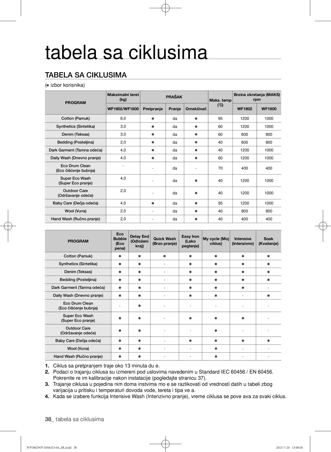 Samsung WF1802WFVS/YLE manual Tabela sa ciklusima,  izbor korisnika 