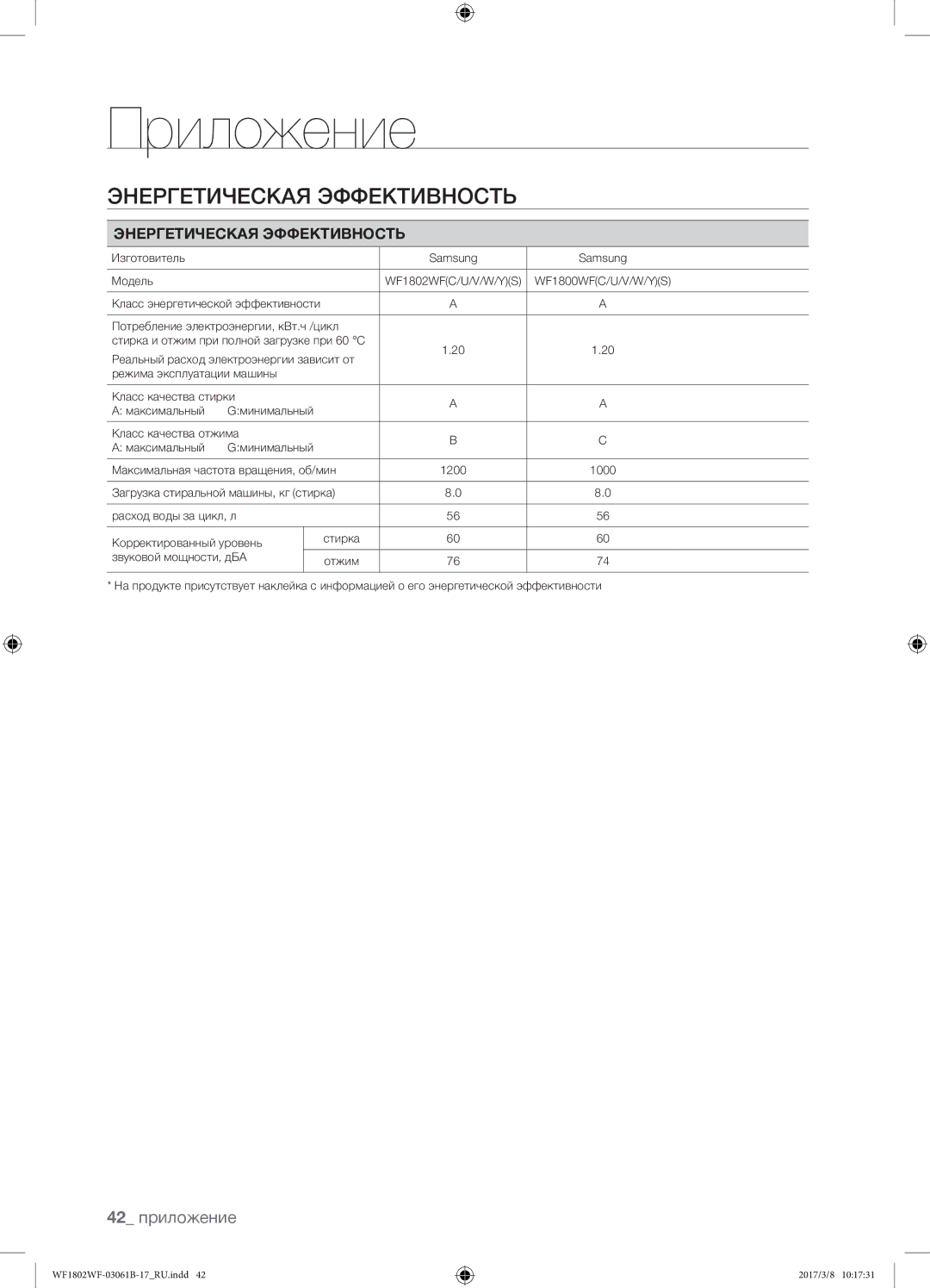 Samsung WF1802WFVS/YLP manual 42 приложение, Энергетическая Эффективность 