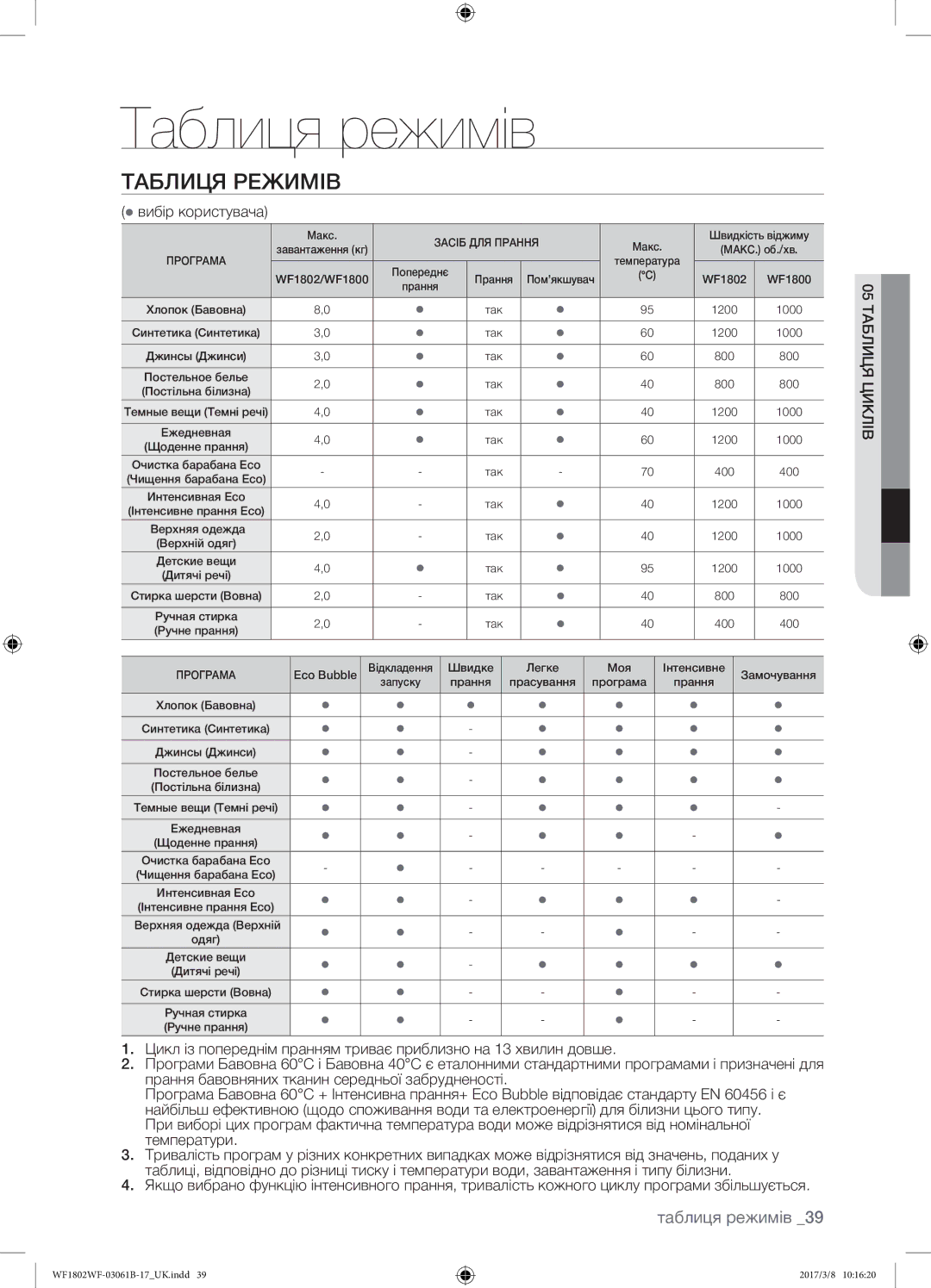 Samsung WF1802WFVS/YLP manual Таблиця режимів,  вибір користувача, 05 таблиця циклів 