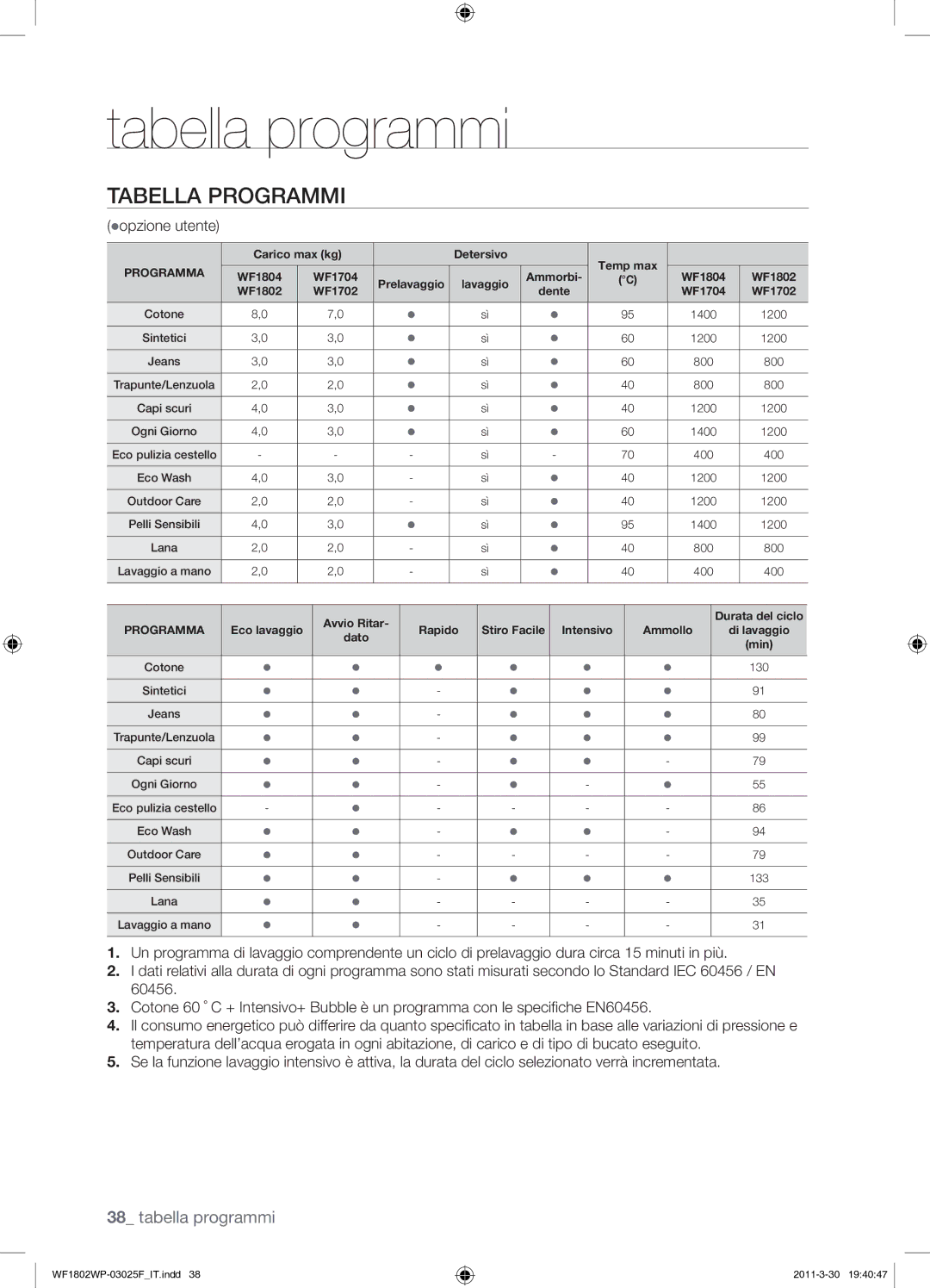 Samsung WF1802WPC/XET manual Tabella Programmi, opzione utente 