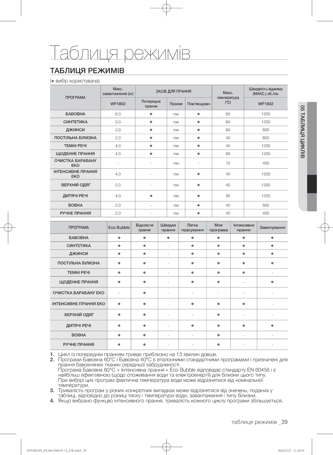 Samsung WF1802XFW/YLP, WF1802XFK/YLP manual Таблиця режимів,  вибір користувача, 05 таблиця циклів 