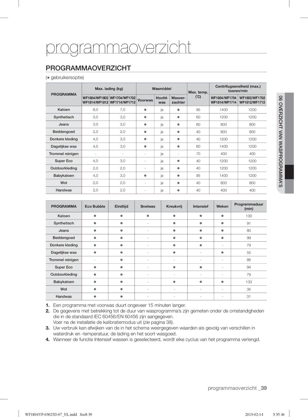 Samsung WF1714YPC2/XEN, WF1814YPC2/XEN manual Programmaoverzicht,  gebruikersoptie 