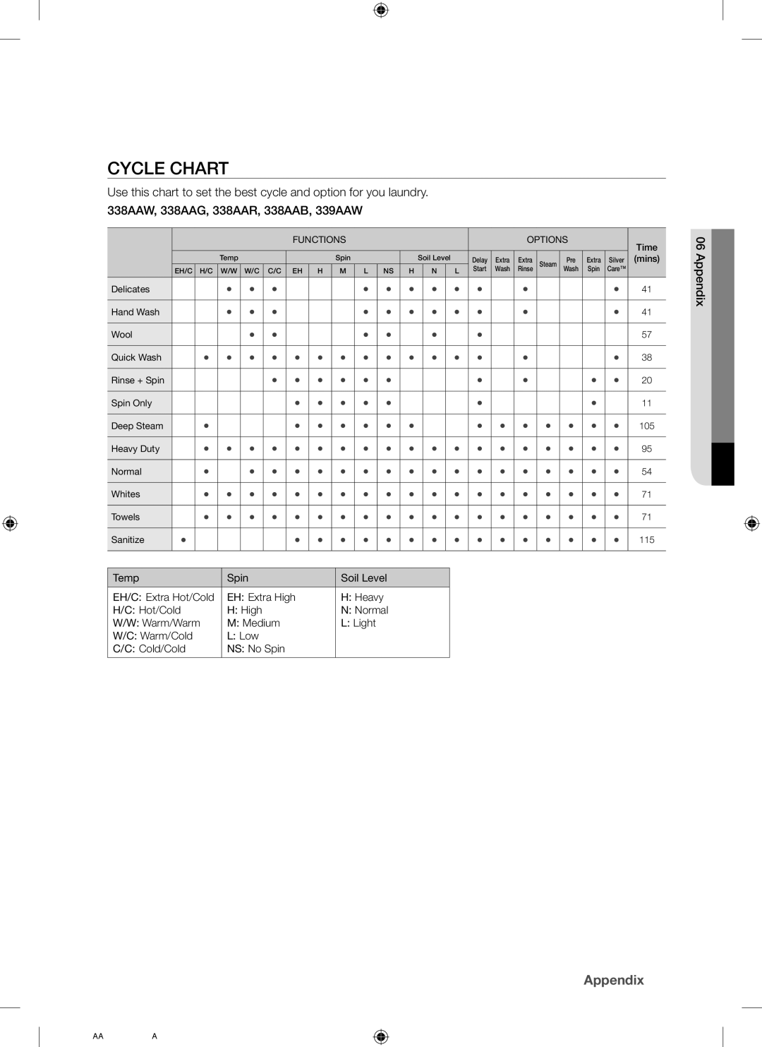 Samsung WF338AAB/XAA manual Cycle Chart, Functions Options 