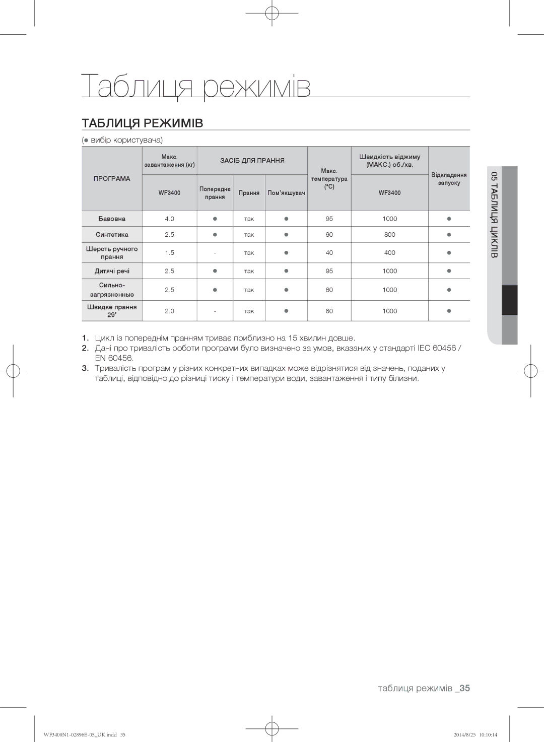 Samsung WF3400N1V/YLP, WF3400N1C/YLP manual Таблиця режимів,  вибір користувача, Івл яцик лиц таб05 