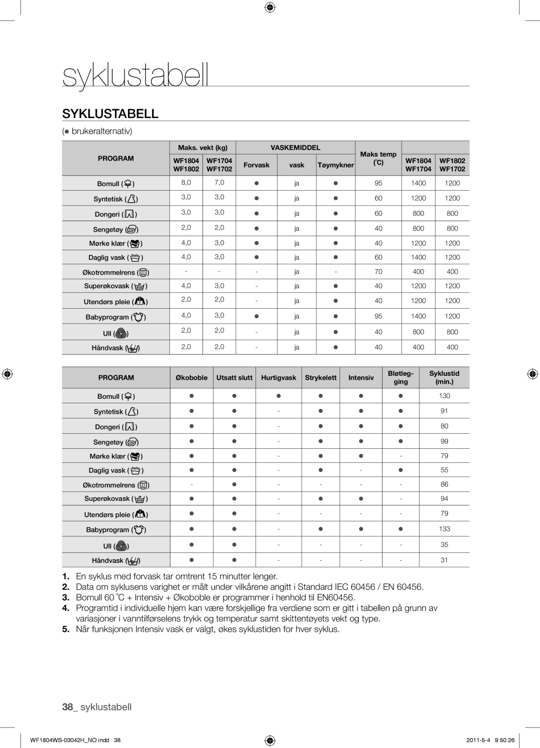 Samsung WF1702W5V/YLE, WF3714YSW2/XEG, WF3704YSW2/XEG, WF1804WPC2/XEF, WF1704WSV2/XEF manual Syklustabell,  brukeralternativ 