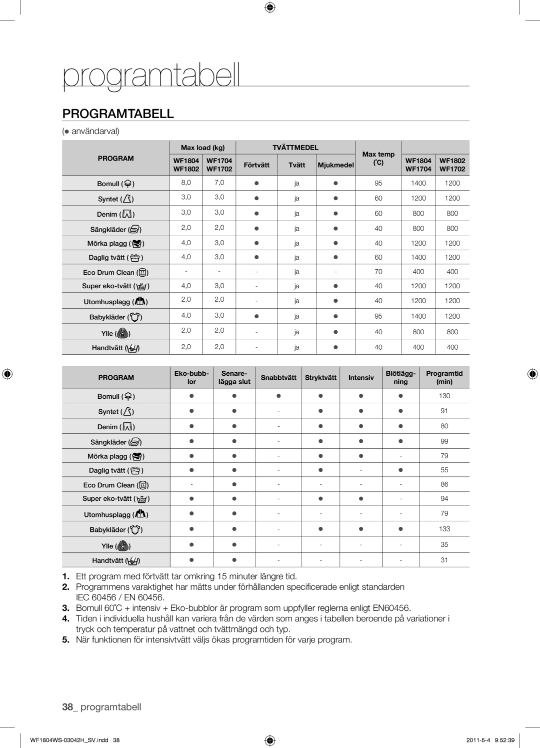 Samsung WF1704WSV2/YLE, WF3714YSW2/XEG, WF3704YSW2/XEG, WF1804WPC2/XEF, WF1704WSV2/XEF manual Programtabell,  användarval 