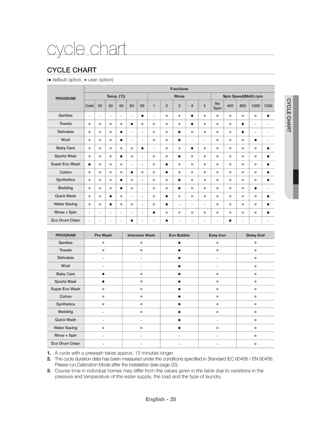 Samsung WF431ABP/XEU manual Cycle chart, Cycle Chart 