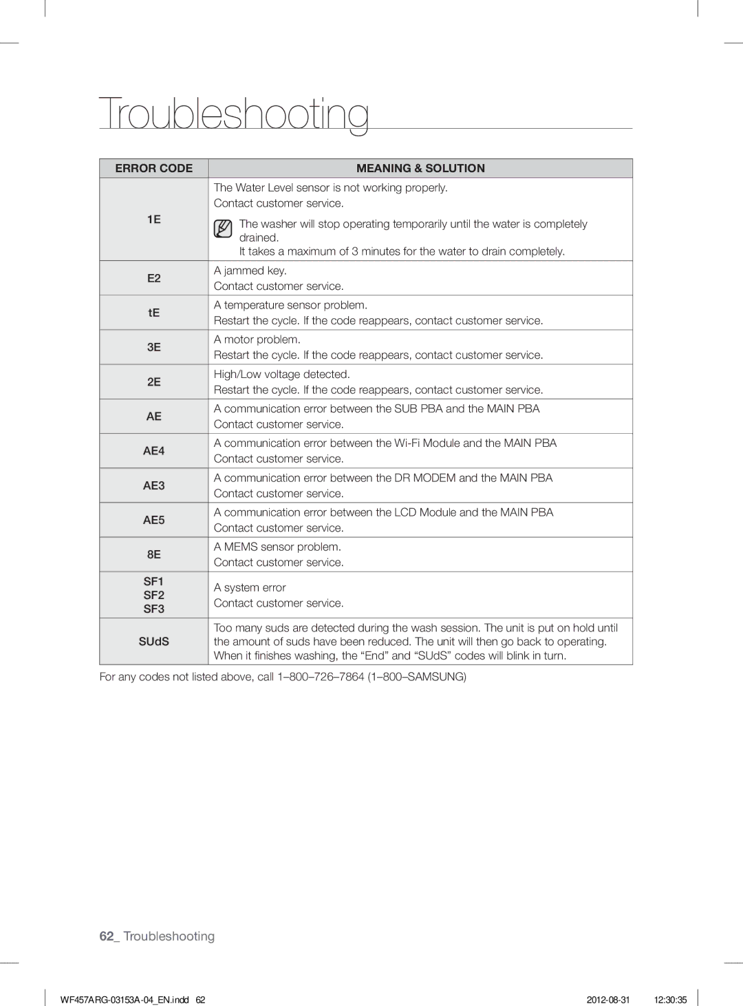 Samsung WF457ARGSGR user manual Water Level sensor is not working properly, Drained, Jammed key, Temperature sensor problem 