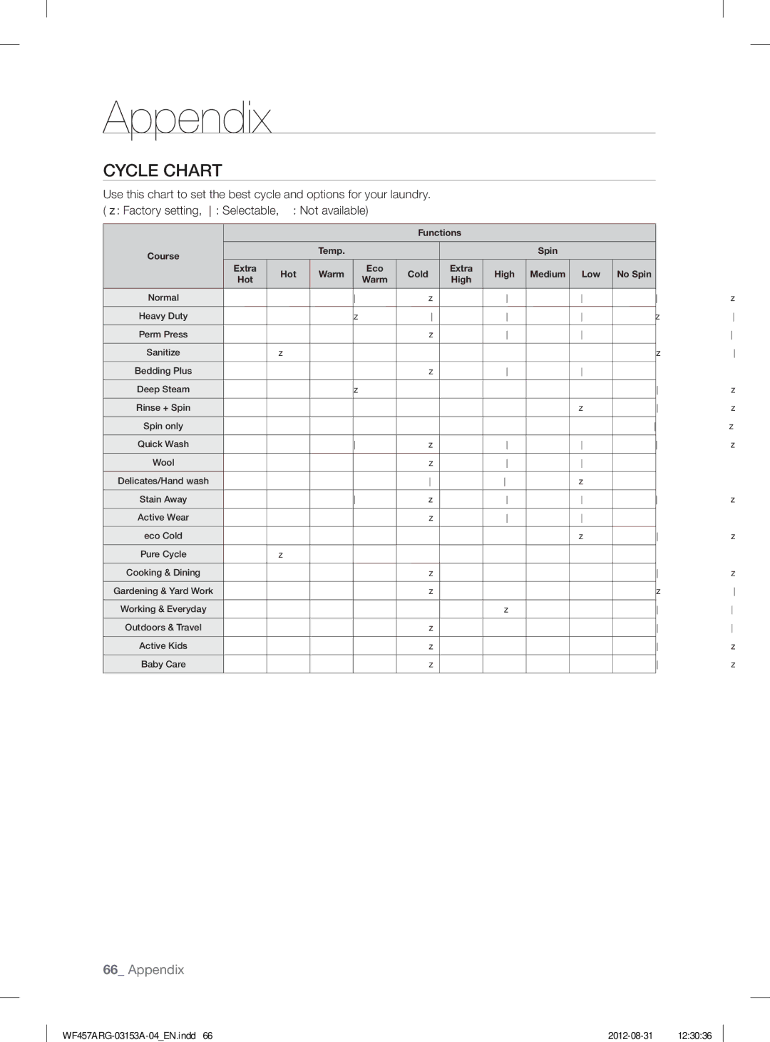 Samsung WF457ARGSGR user manual Cycle Chart, Low 