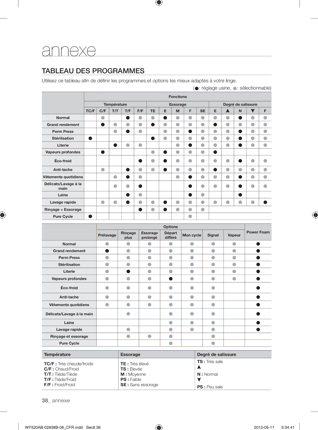 Samsung WF520ABP/XAA manual Tableau DES Programmes, Réglage usine, z sélectionnable 