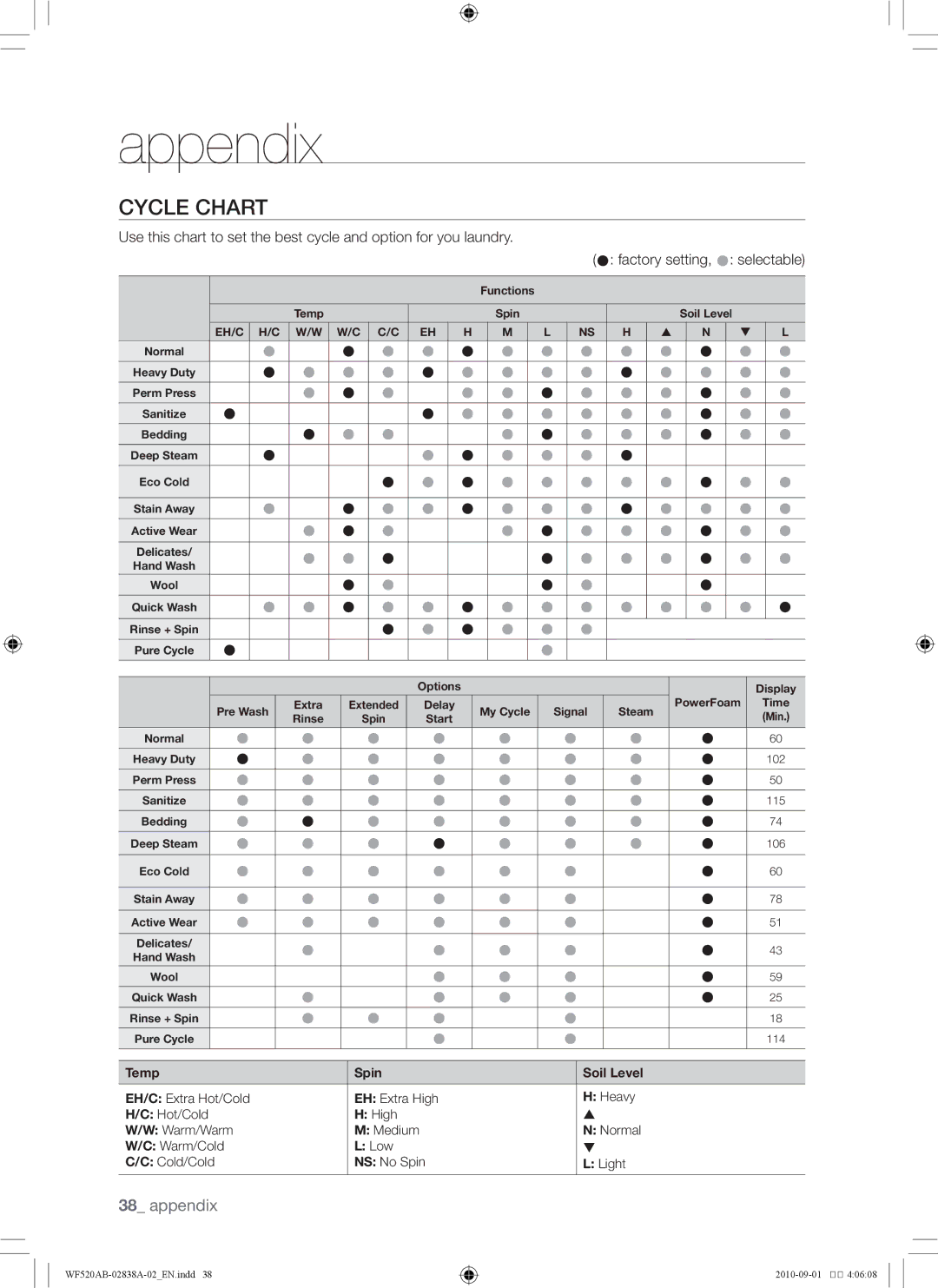 Samsung WF520ABP/XAA manual Cycle chart, Eh/C 