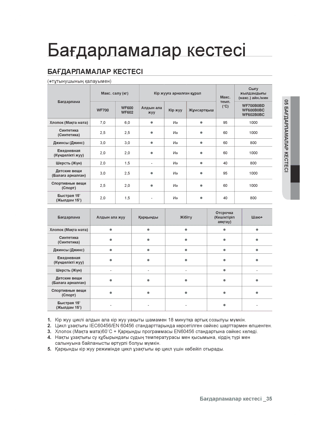 Samsung WF600B0BCWQ/LP, WF600B0BCWQDLP manual Бағдарламалар кестесі, тұтынушының қалауымен, 05 Бағдарламалар Кестесі 