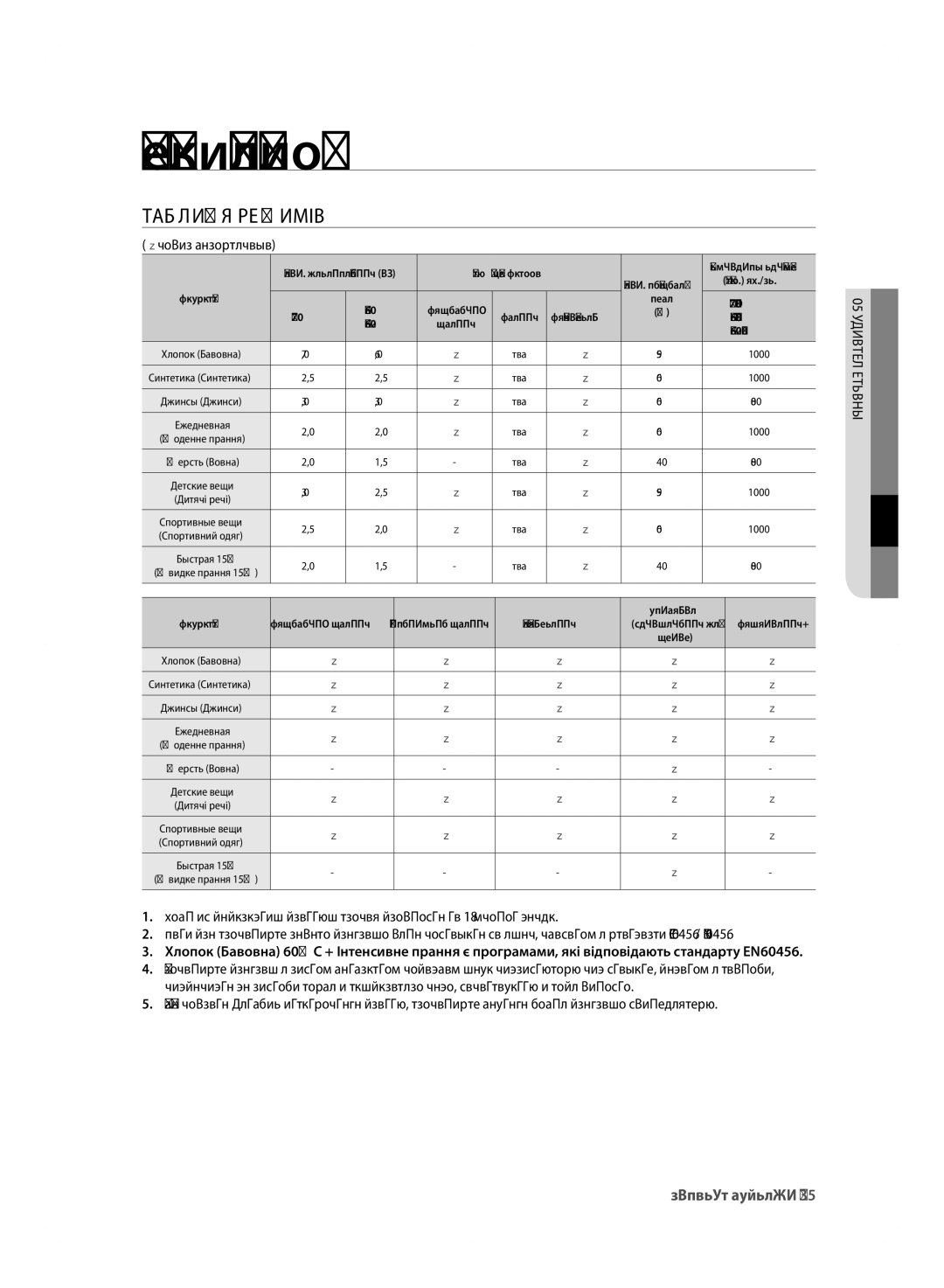 Samsung WF600B0BCWQ/LP, WF600B0BCWQDLP manual Таблиця режимів, ТАБлИЦя РЕжИМІВ,  вибір користувача, 05 таблиця циклів 