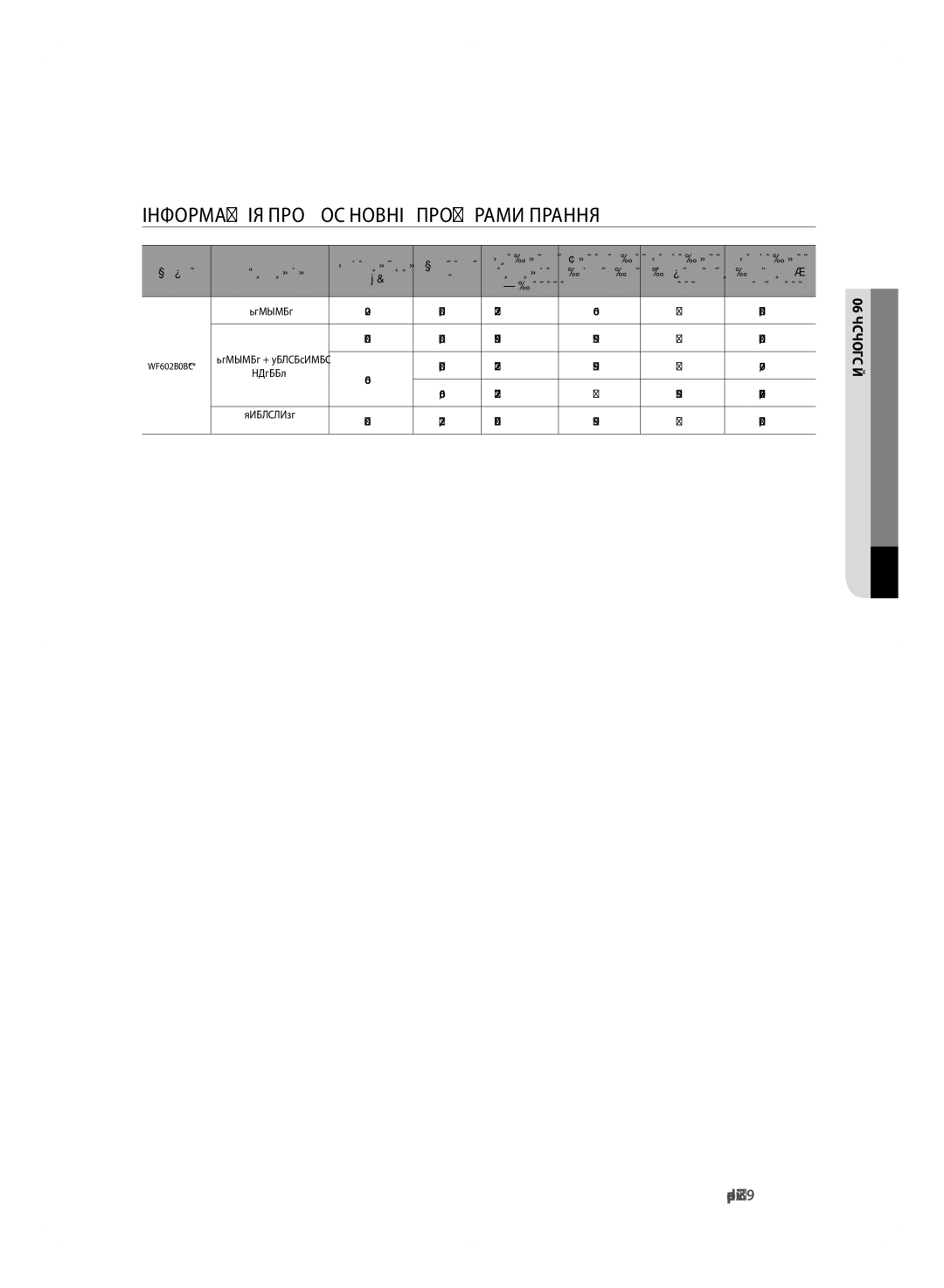 Samsung WF600B0BCWQ/LP, WF600B0BCWQDLP manual ІНФОРМАЦІя ПРО ОсНОВНІ Програми ПРАННя, Appendix 