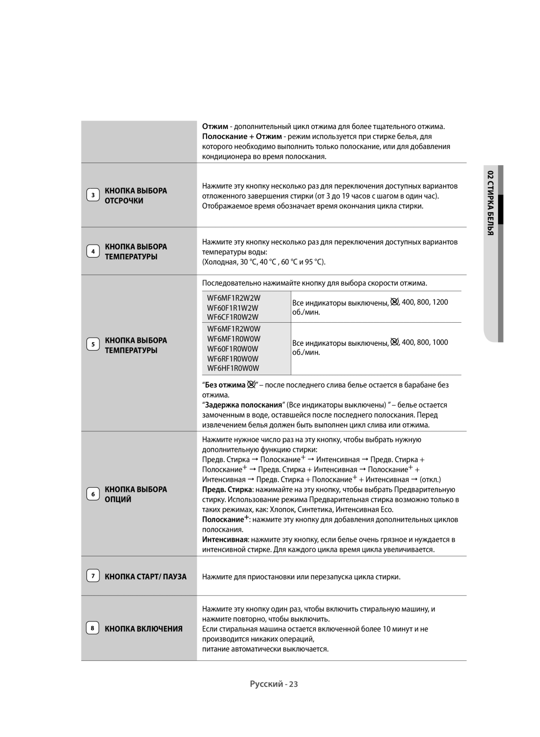 Samsung WF60F1R1W2WDLP manual Кондиционера во время полоскания, Отображаемое время обозначает время окончания цикла стирки 