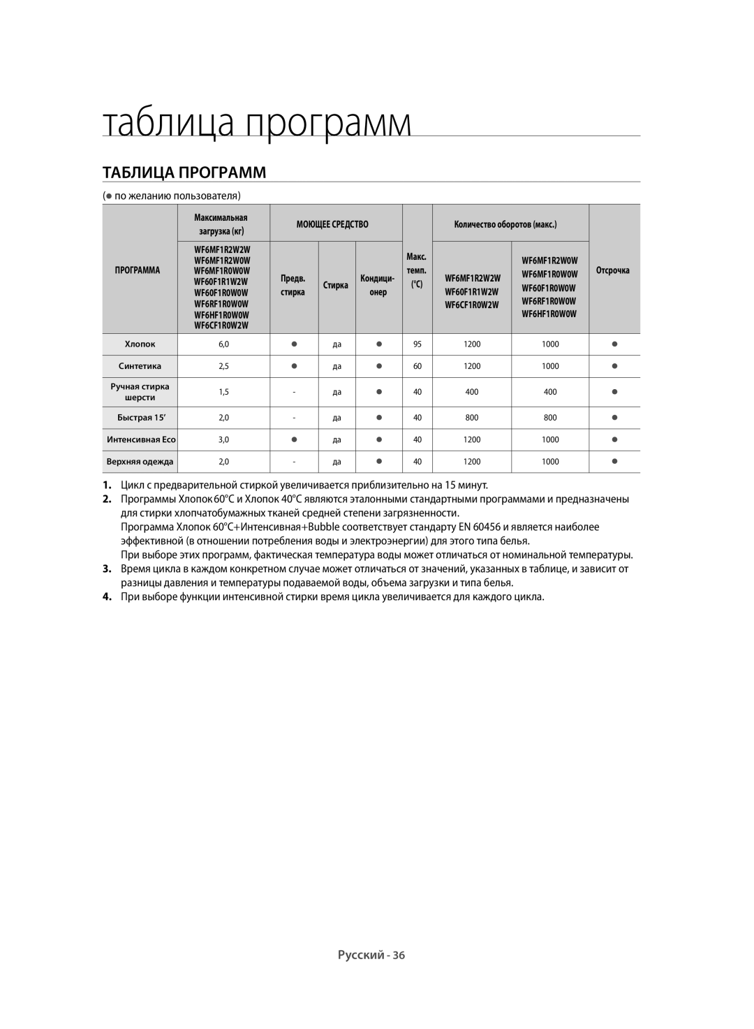 Samsung WF60F1R1W2WDLP manual Таблица Программ,  по желанию пользователя 