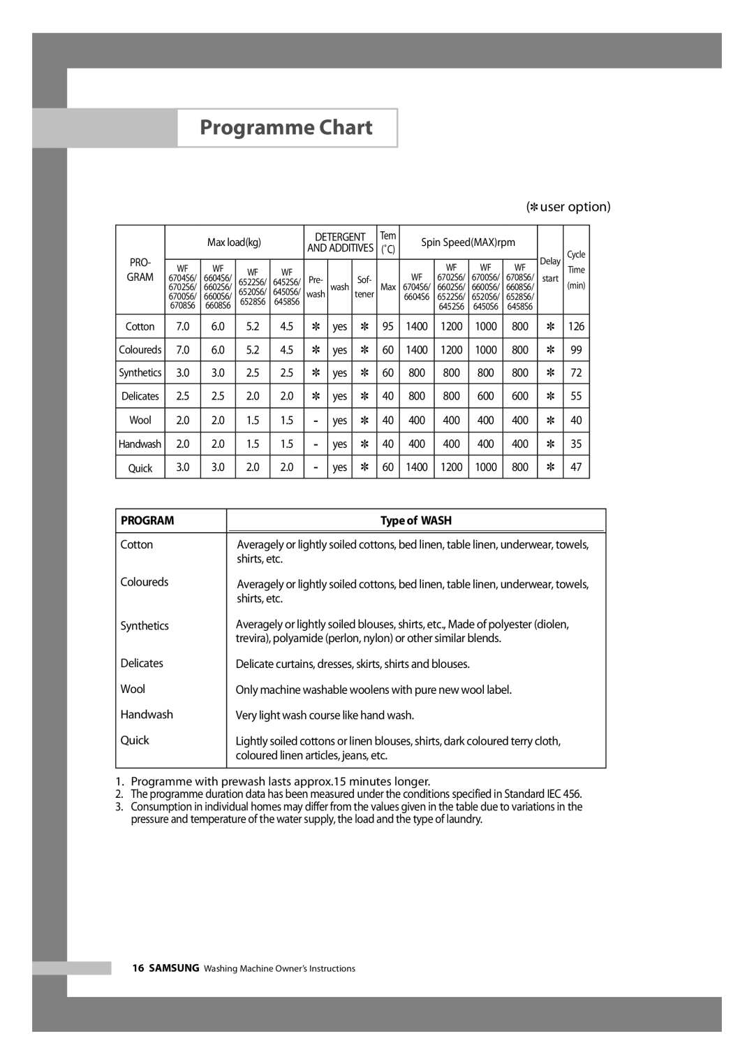 Samsung WF6450S6V/YLR, WF6450S6V/YLW, WF6520S6V/YLR, WF6520S6V/YLW, WF6520S6V/YLP manual Programme Chart,  user option 