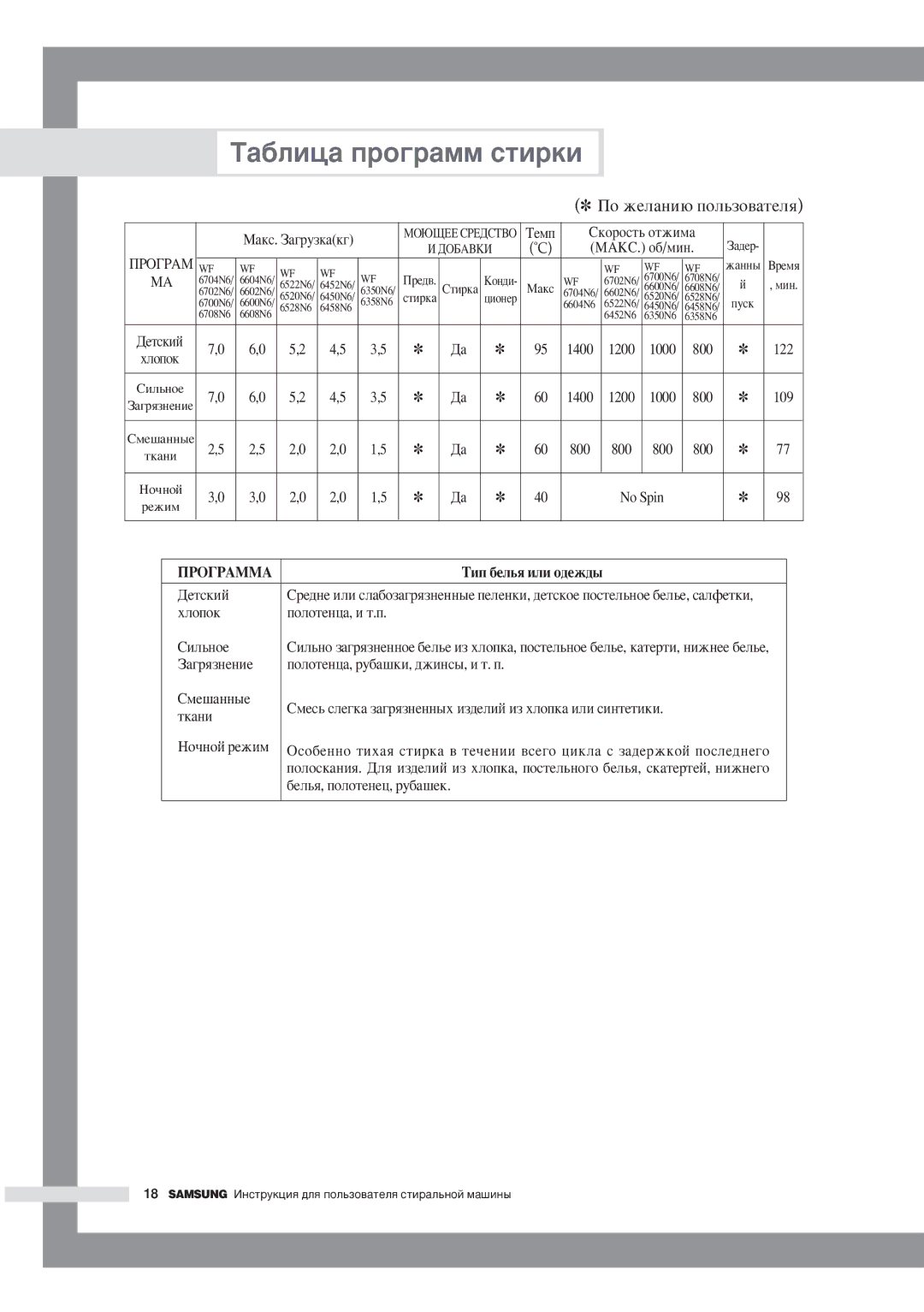 Samsung WF6458N6W/YLW, WF6528N6W/YLW manual ‡·Îëˆ‡ Ôó„‡Ïï Òúëíë 