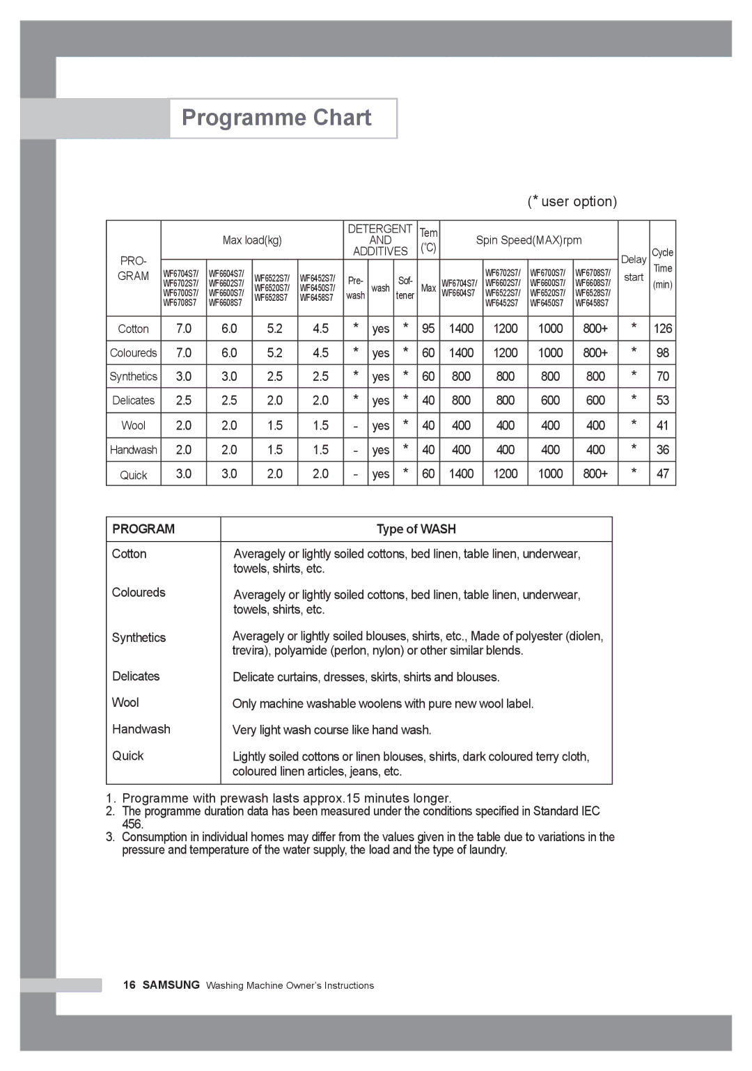 Samsung WF6450S7W/YLW, WF6458S7W/YLR, WF6450S7W/YLR, WF7350S7V/YLP, WF6458S7W/YLW, WF7350S7V/YLR Programme Chart, Type of Wash 