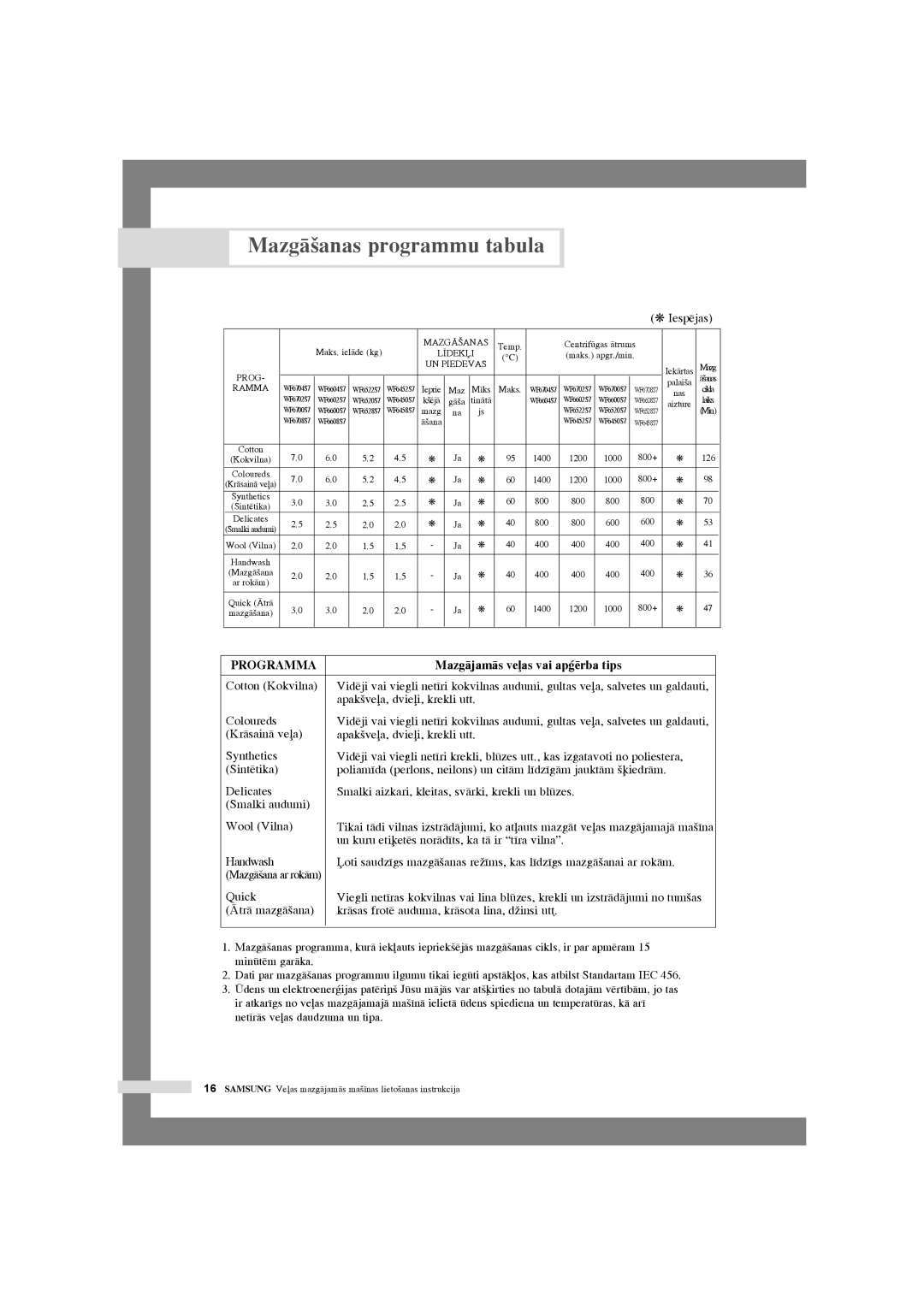 Samsung WF6450S7W/YLR, WF6458S7W/YLR, WF7350S7V/YLP manual MazgÇ‰anas programmu tabula, MazgÇjamÇs veas vai apÆïrba tips 