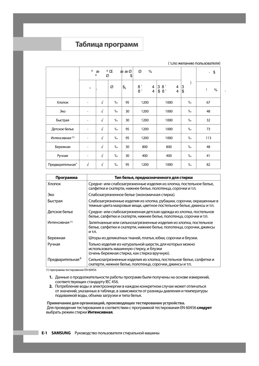 Samsung WF6520S9R/YLW, WF6520S9C/YLW, WF6520S9C/YLP, WF6520S9R/YLP manual Таблица программ 