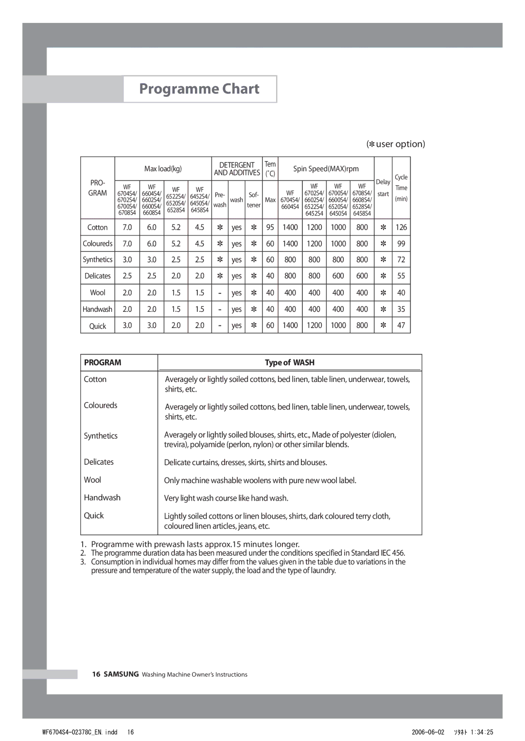 Samsung WF6450S4V/YLW, WF6702S4V/YLR, WF6522S4V/YLW, WF6522S4V/YLR, WF6520S4V/YLR, WF6450S4V/YLR Programme Chart, Type of Wash 