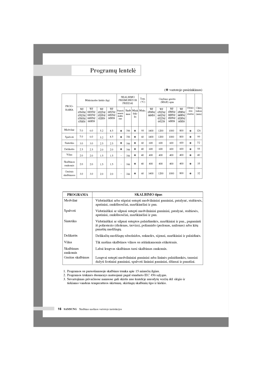 Samsung WF6450S4V/YLR, WF6702S4V/YLR, WF6522S4V/YLW, WF6450S4V/YLW, WF6522S4V/YLR manual Program˜ lentelò, Skalbimo tipas 