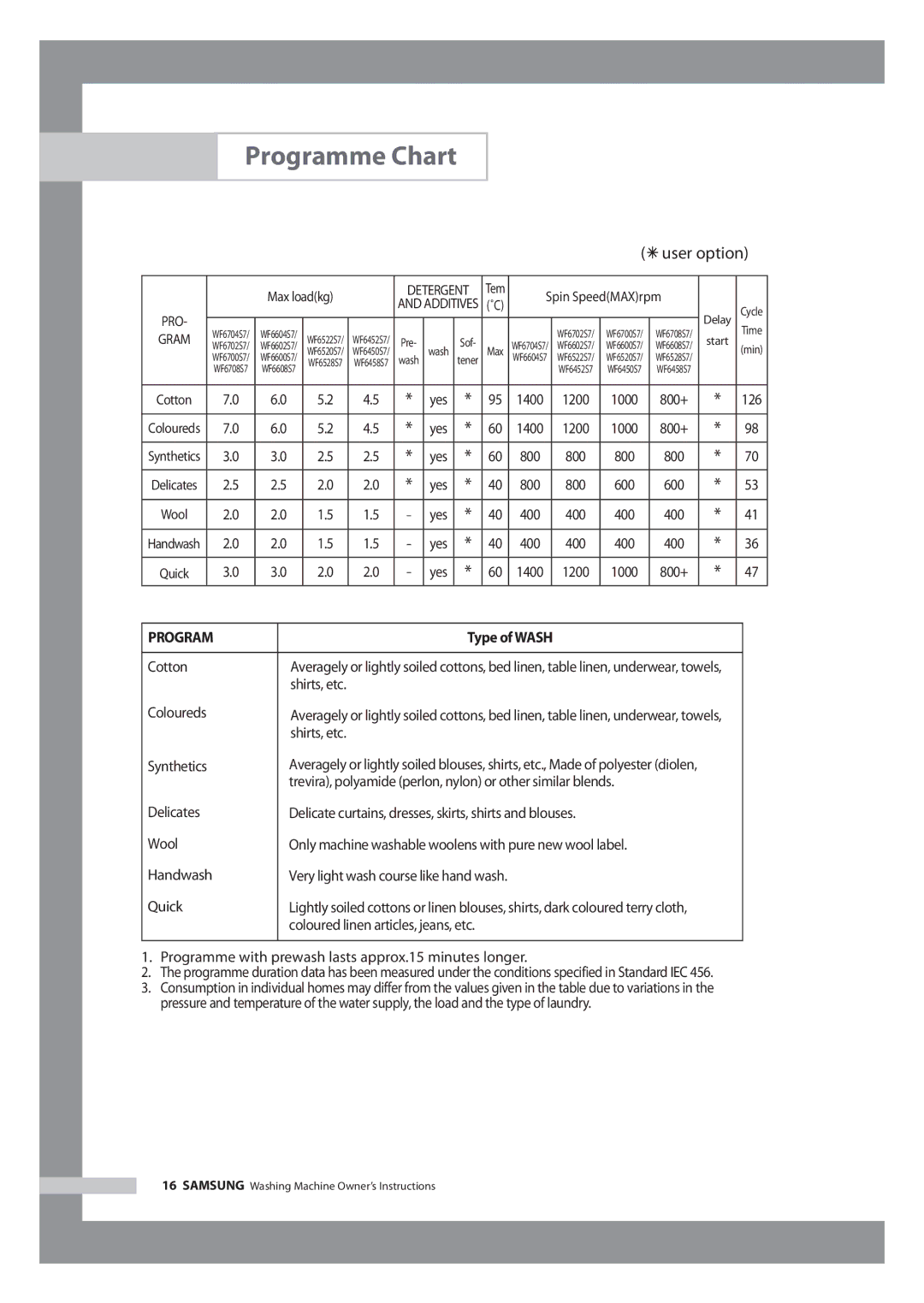 Samsung WF6702S7CF/YL, WF6602S7CF/YL manual Programme Chart, user option 