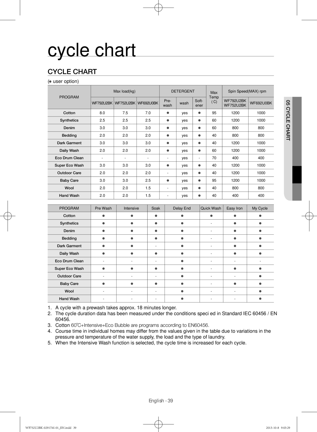 Samsung WF752U2BKWQ/SV, WF692U0BKWQ/SV manual Cycle chart 