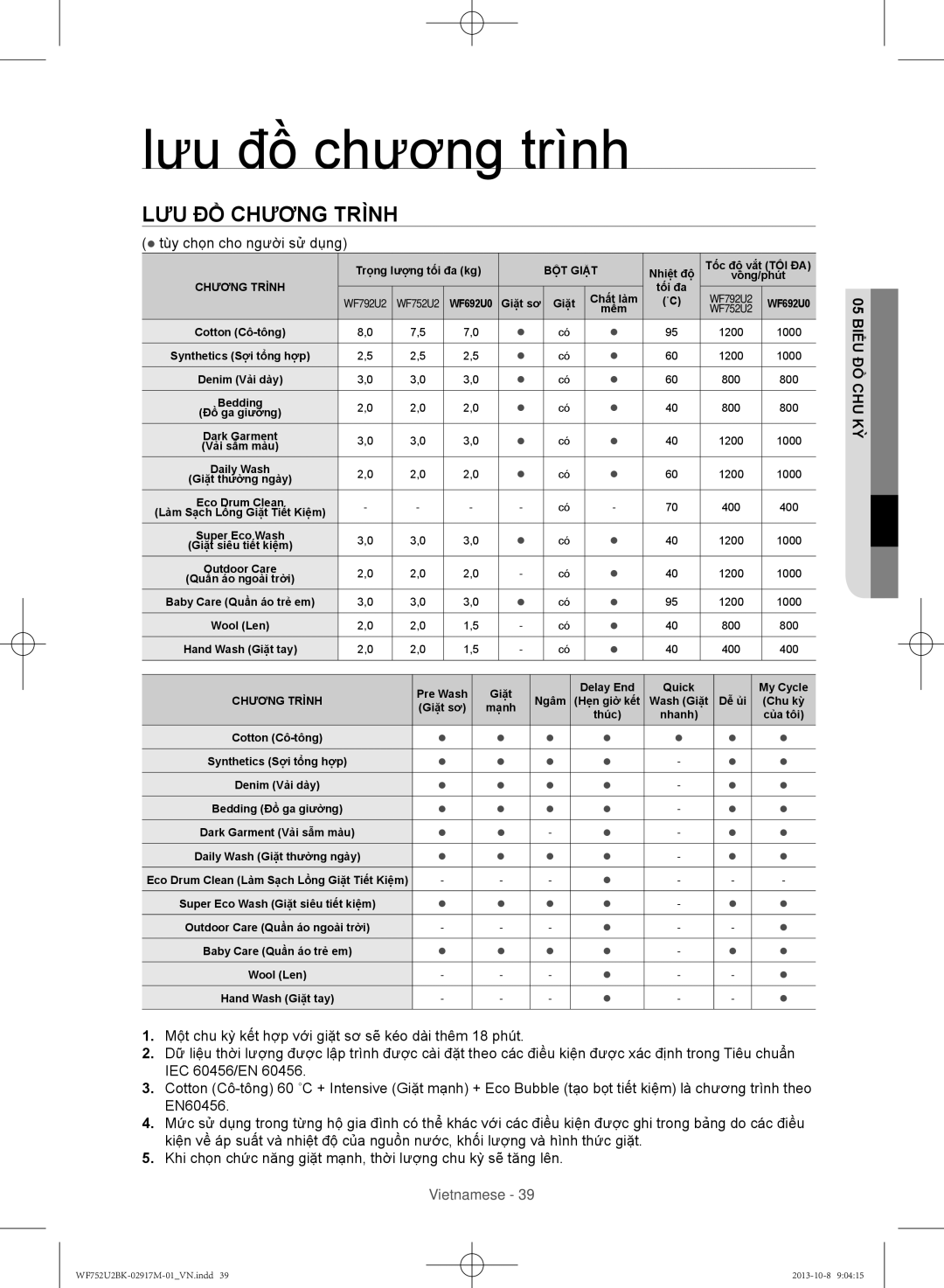 Samsung WF752U2BKWQ/SV, WF692U0BKWQ/SV manual Lưu đồ chương trình, Kỳ ồchuđ u 05 Biể 